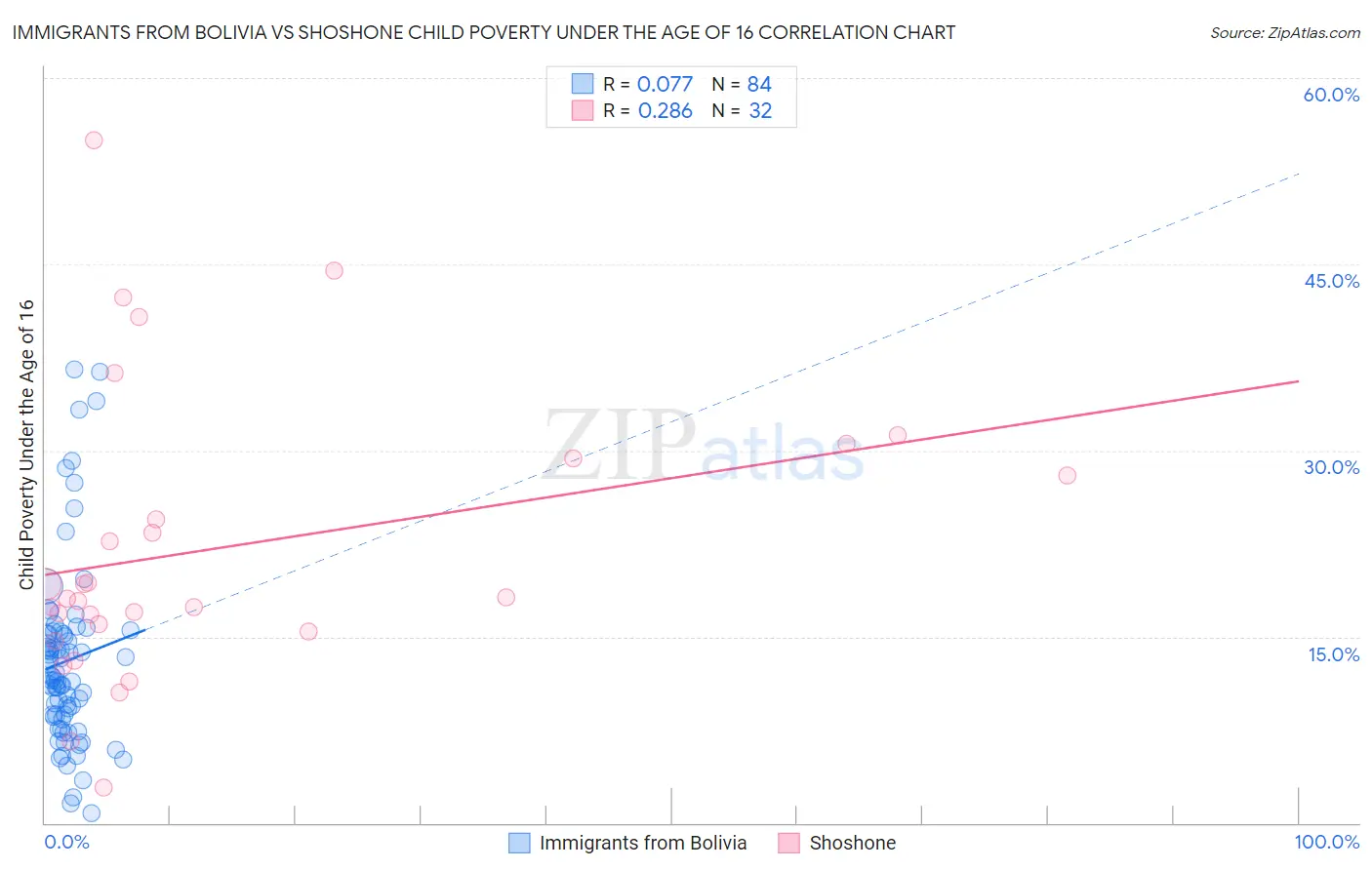 Immigrants from Bolivia vs Shoshone Child Poverty Under the Age of 16