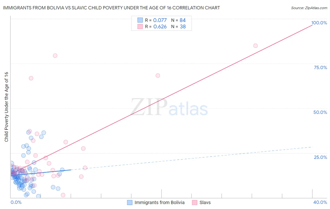 Immigrants from Bolivia vs Slavic Child Poverty Under the Age of 16