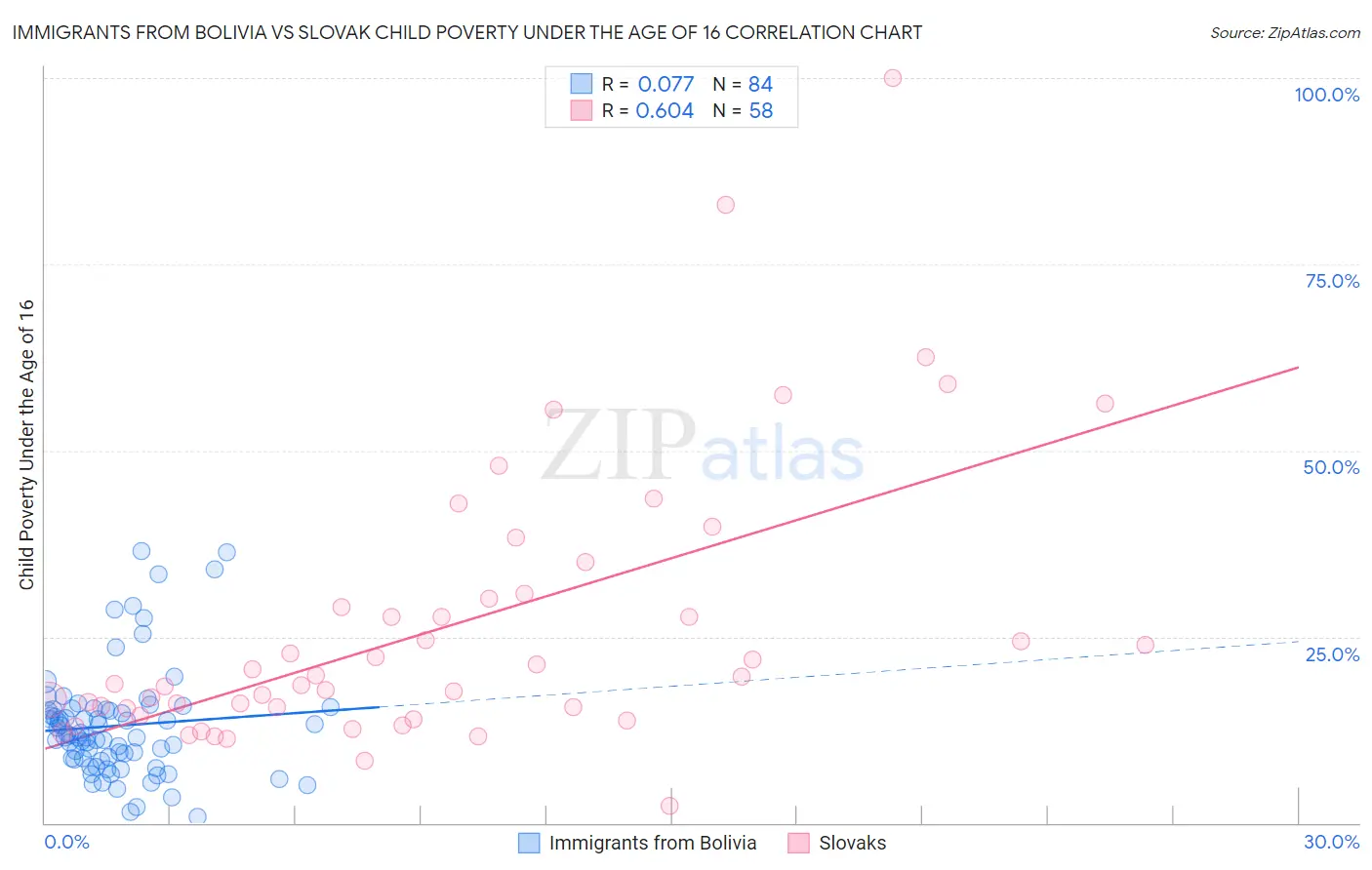 Immigrants from Bolivia vs Slovak Child Poverty Under the Age of 16
