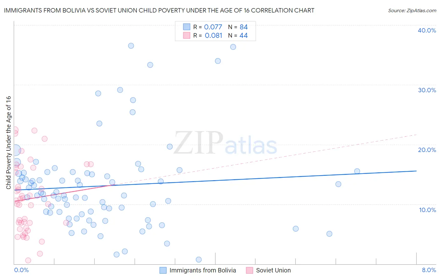Immigrants from Bolivia vs Soviet Union Child Poverty Under the Age of 16