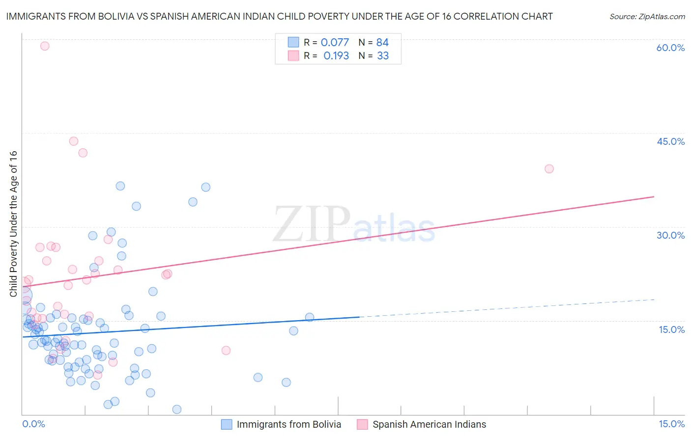 Immigrants from Bolivia vs Spanish American Indian Child Poverty Under the Age of 16