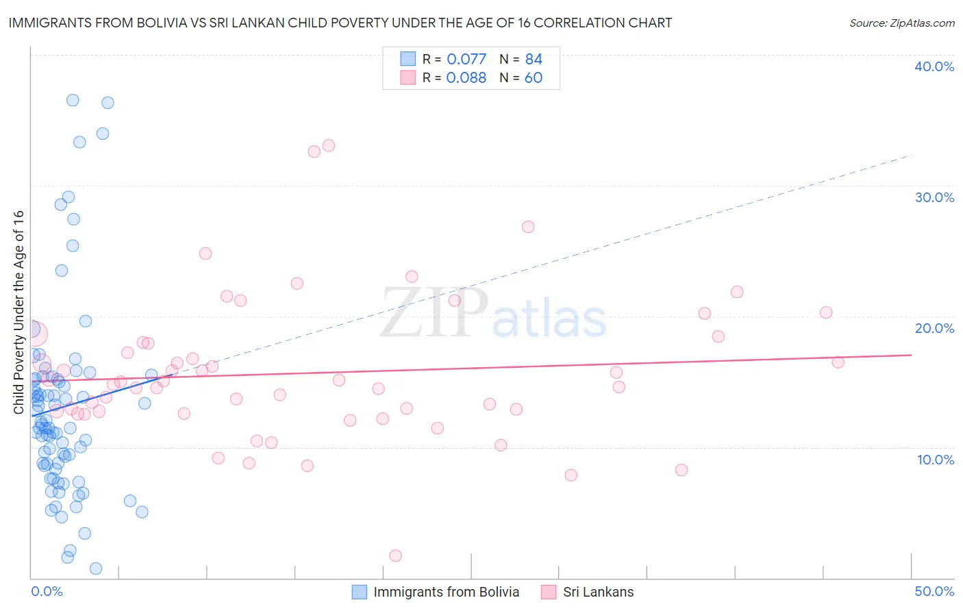 Immigrants from Bolivia vs Sri Lankan Child Poverty Under the Age of 16