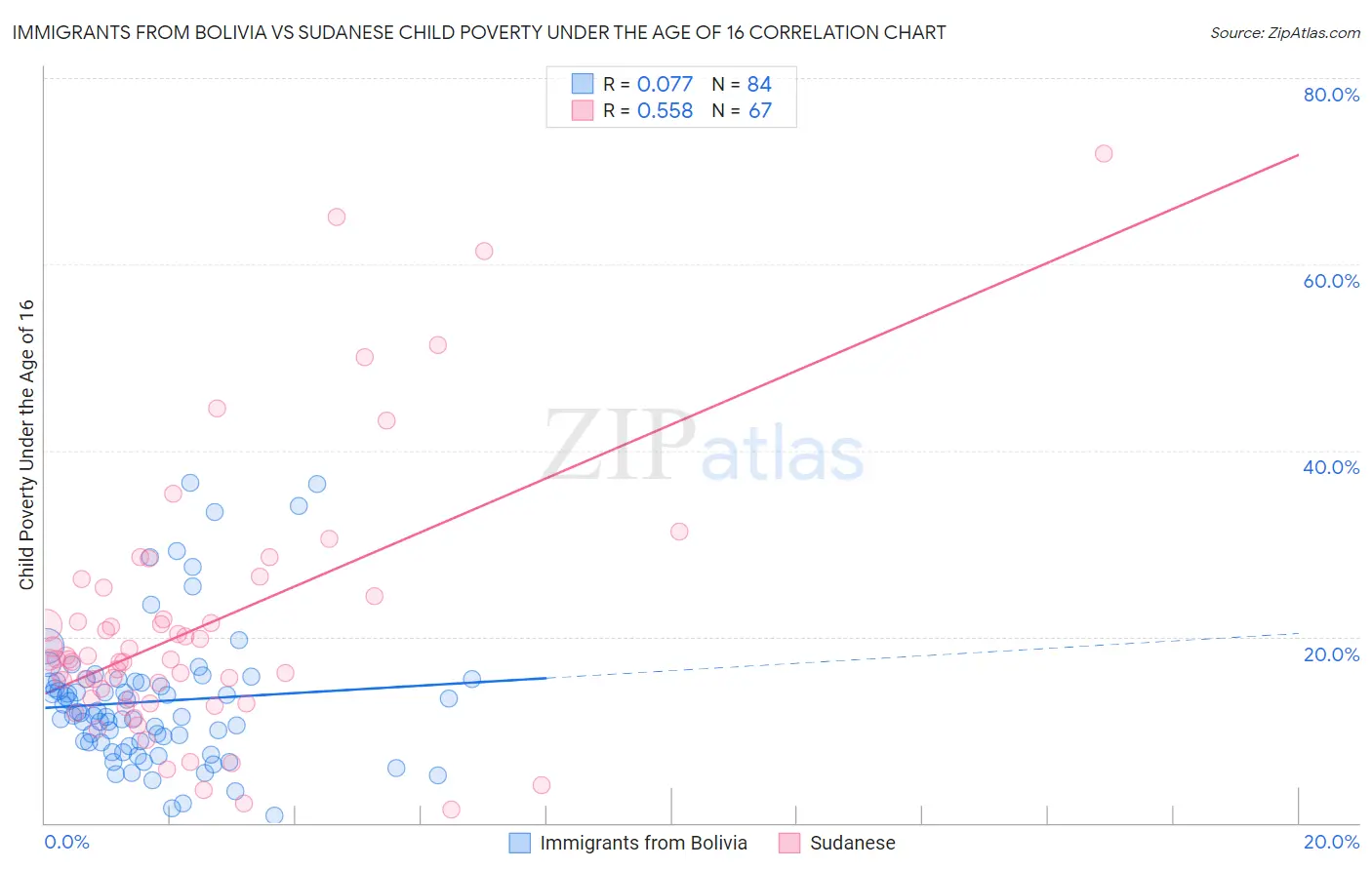 Immigrants from Bolivia vs Sudanese Child Poverty Under the Age of 16