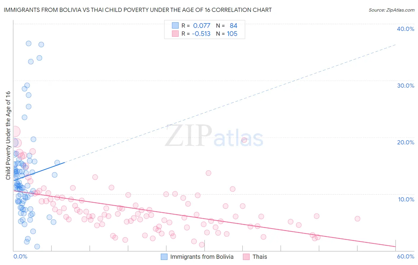 Immigrants from Bolivia vs Thai Child Poverty Under the Age of 16