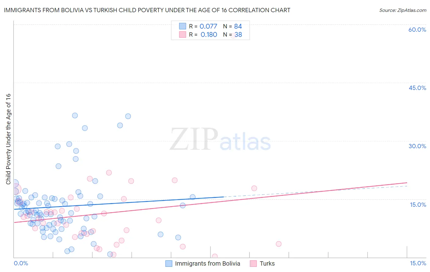 Immigrants from Bolivia vs Turkish Child Poverty Under the Age of 16