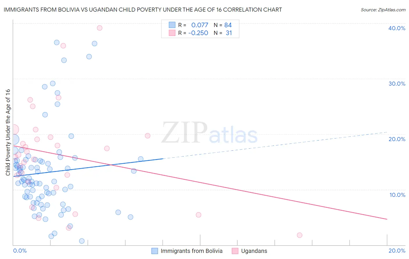 Immigrants from Bolivia vs Ugandan Child Poverty Under the Age of 16