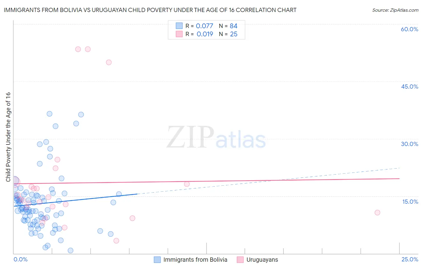 Immigrants from Bolivia vs Uruguayan Child Poverty Under the Age of 16