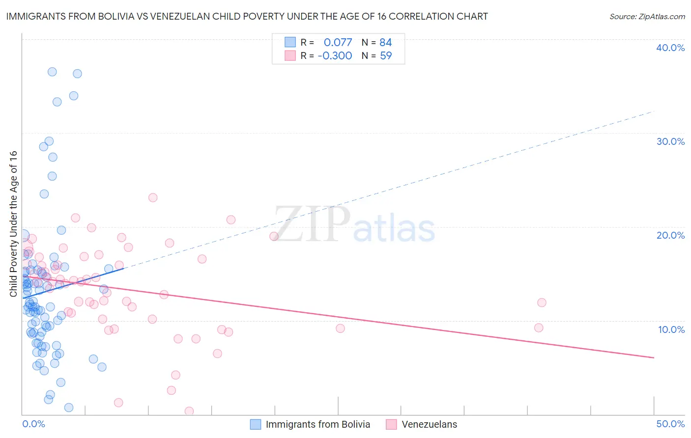 Immigrants from Bolivia vs Venezuelan Child Poverty Under the Age of 16