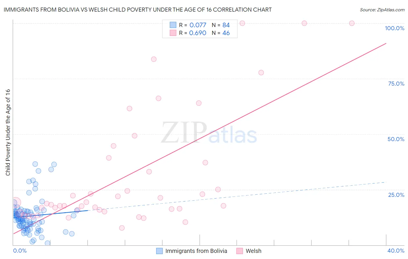 Immigrants from Bolivia vs Welsh Child Poverty Under the Age of 16