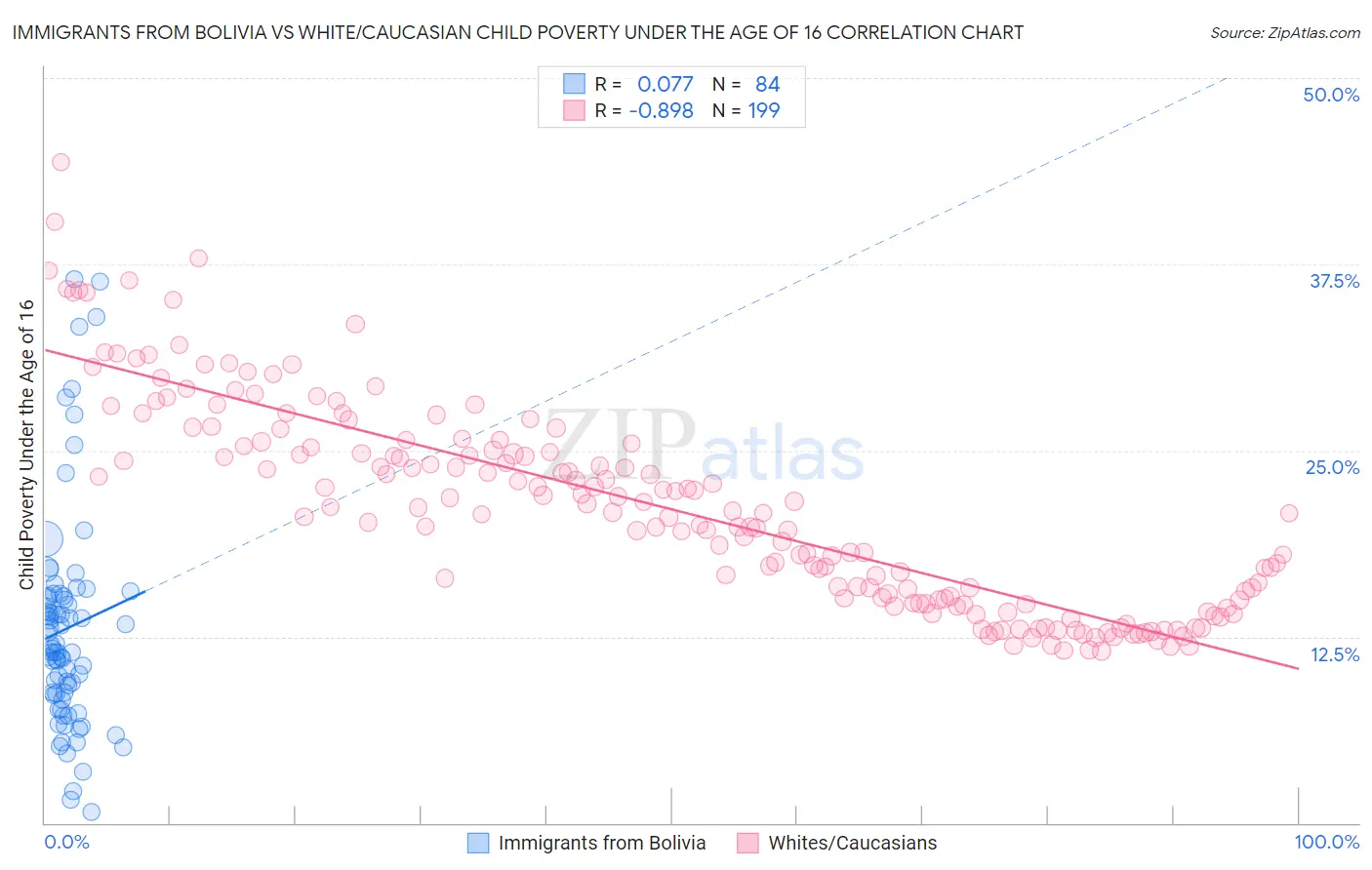Immigrants from Bolivia vs White/Caucasian Child Poverty Under the Age of 16