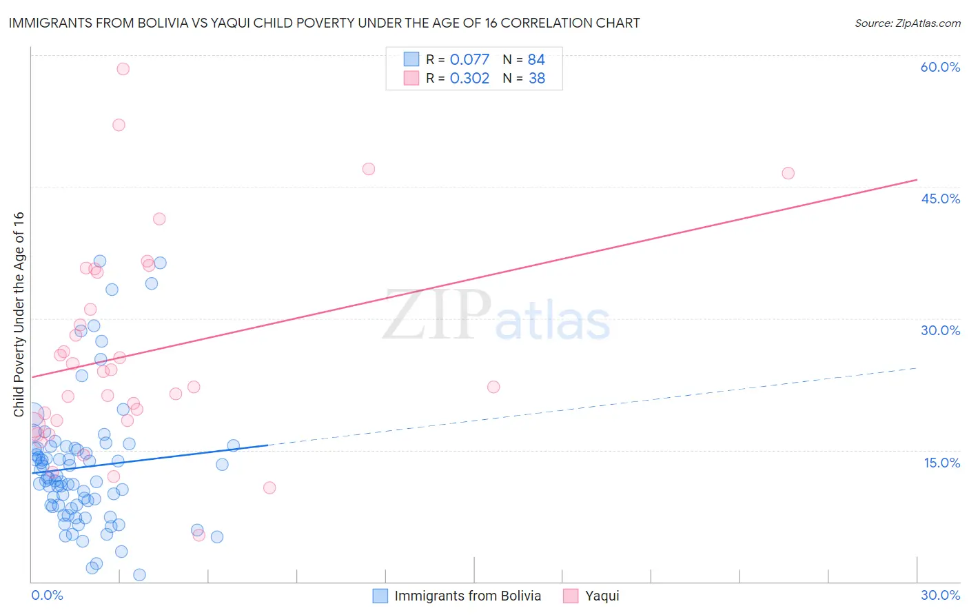 Immigrants from Bolivia vs Yaqui Child Poverty Under the Age of 16