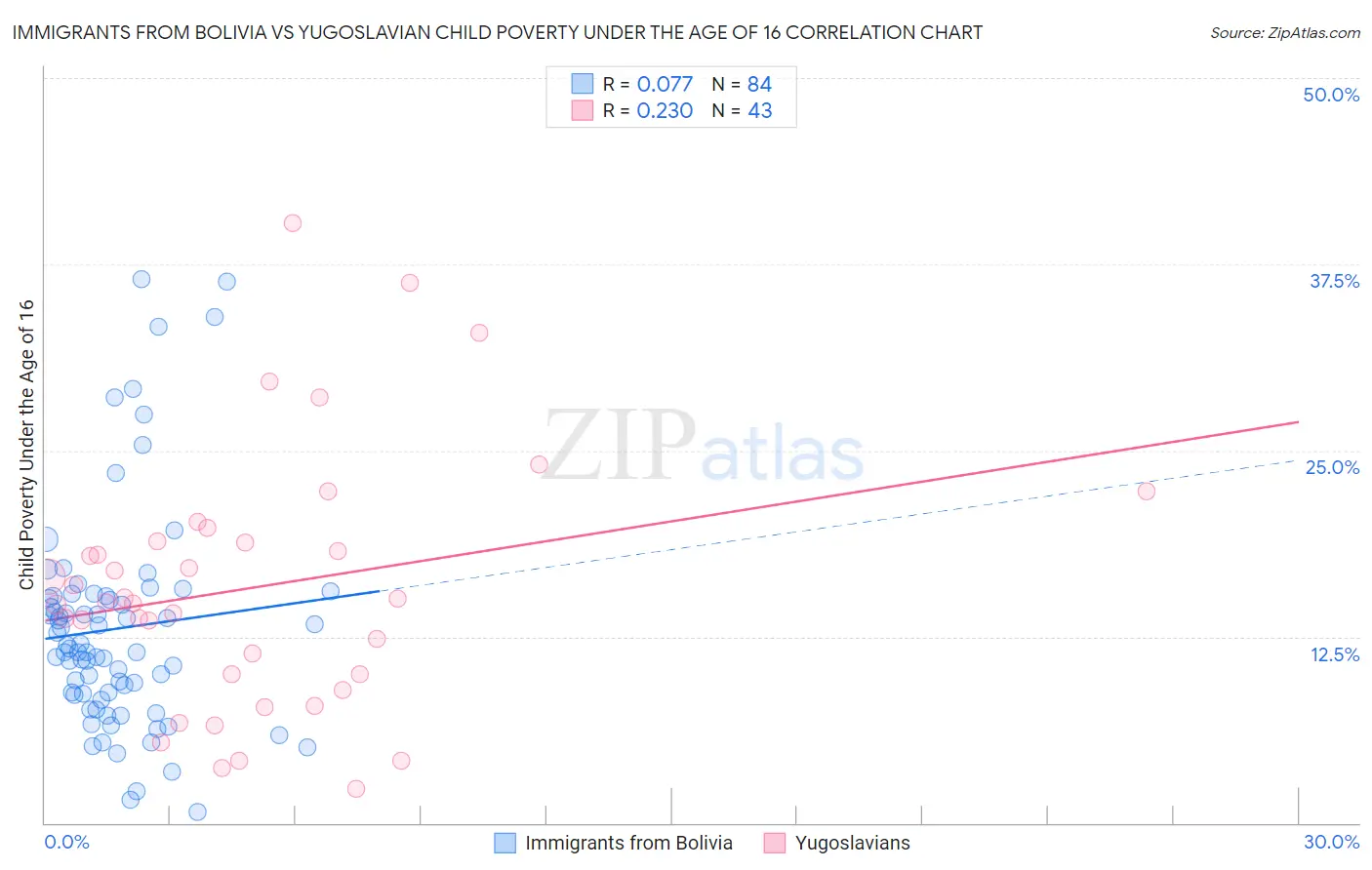 Immigrants from Bolivia vs Yugoslavian Child Poverty Under the Age of 16