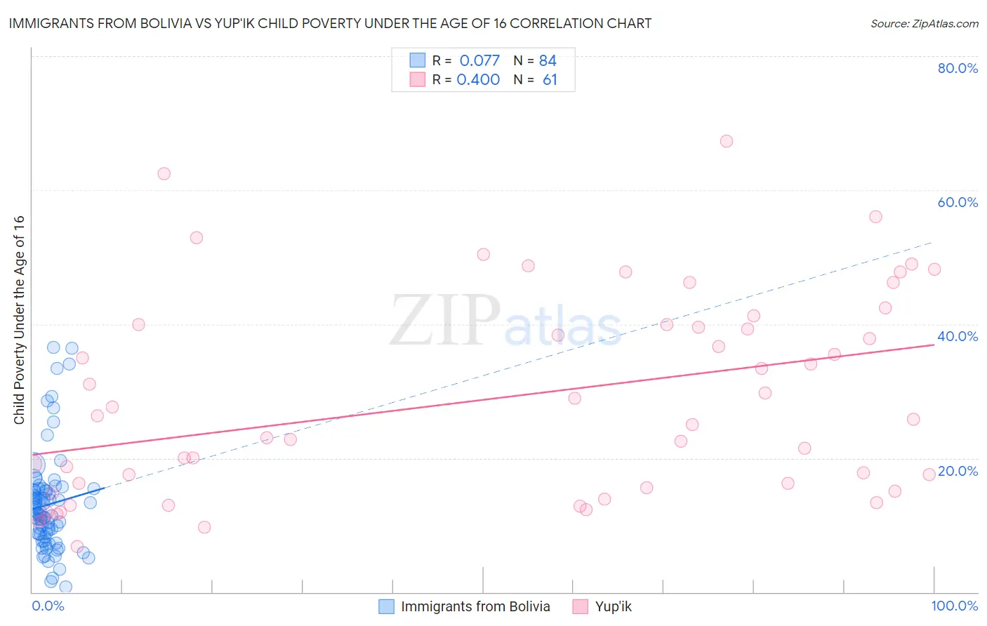 Immigrants from Bolivia vs Yup'ik Child Poverty Under the Age of 16