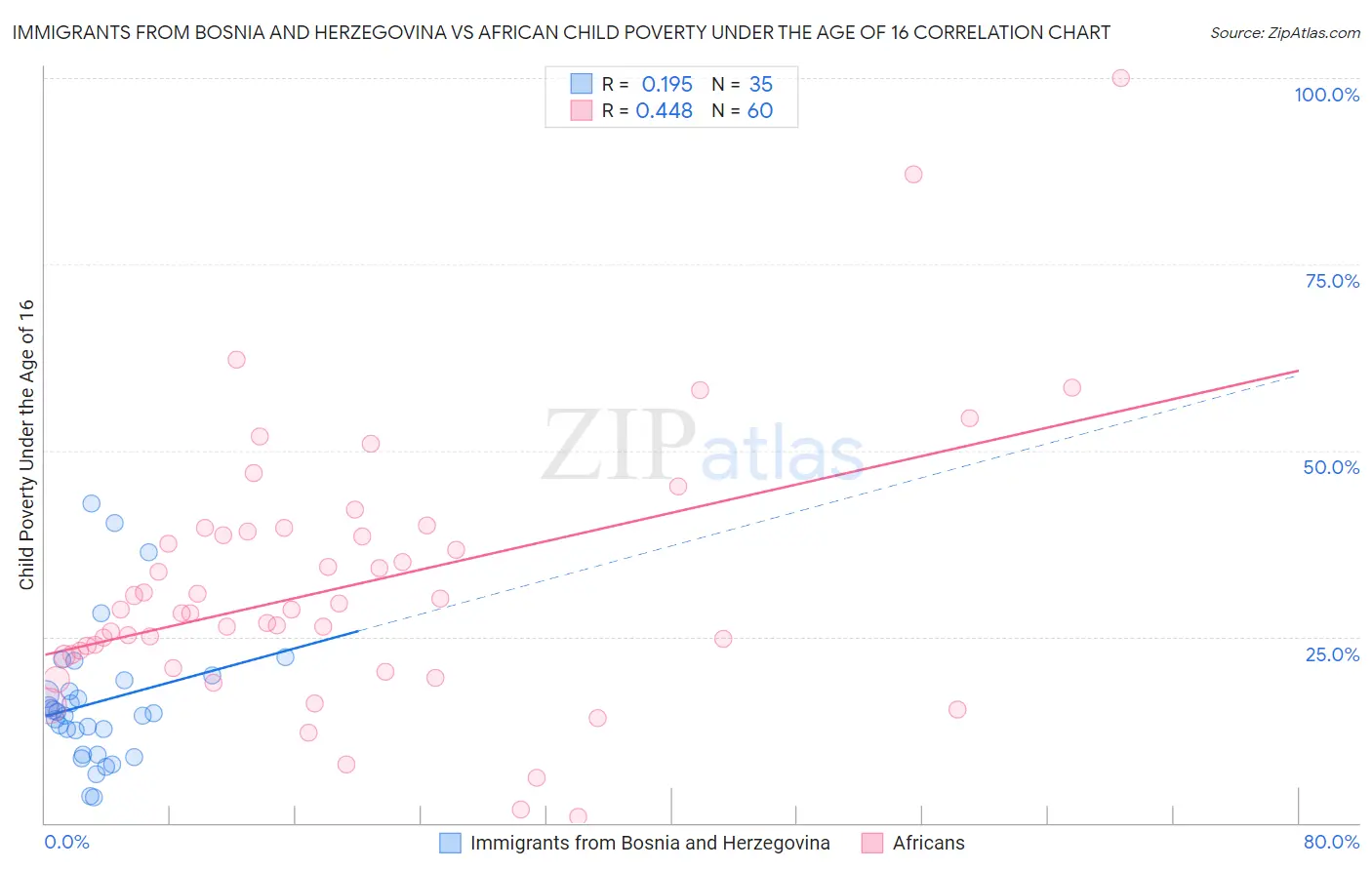 Immigrants from Bosnia and Herzegovina vs African Child Poverty Under the Age of 16