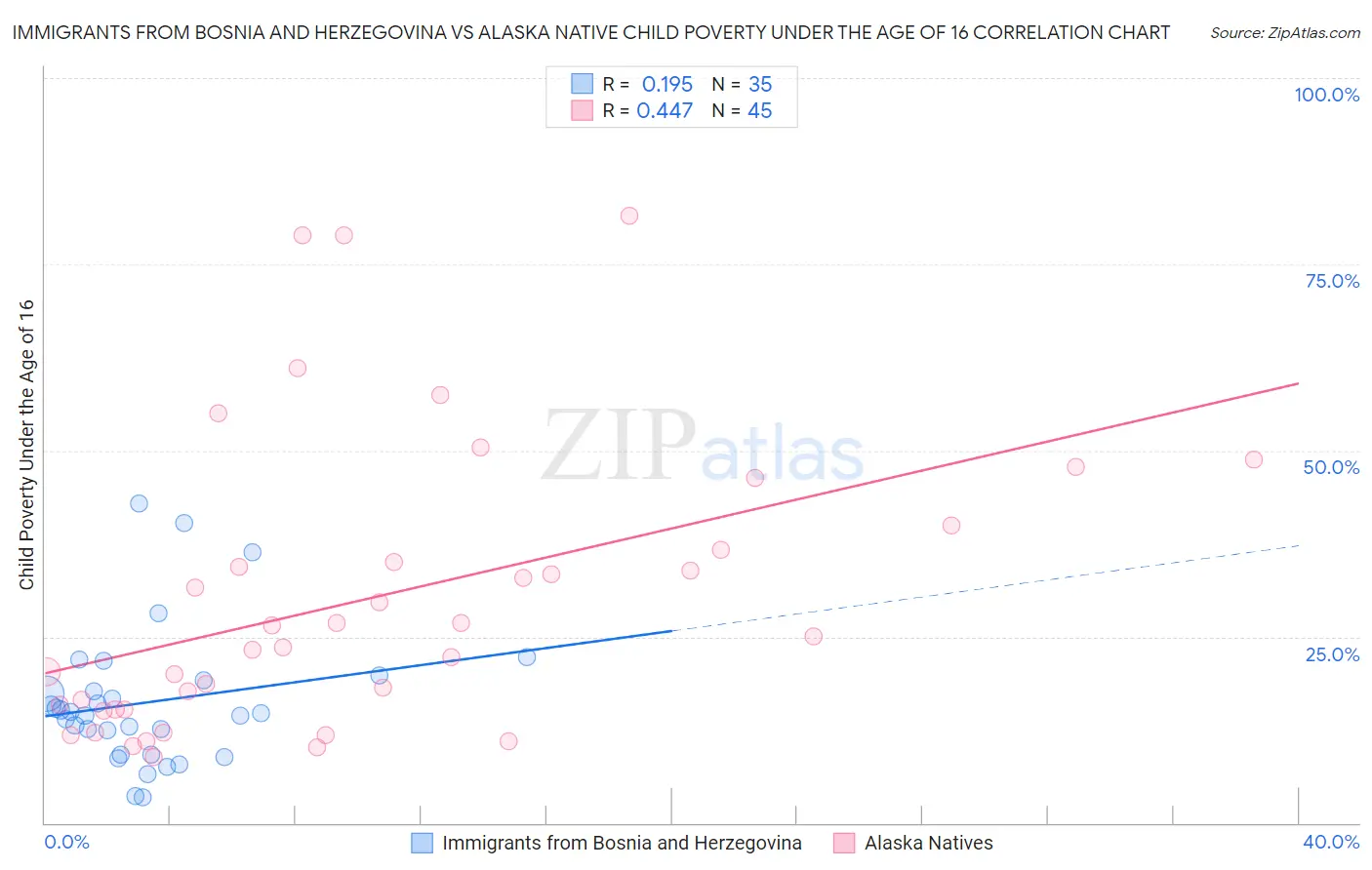 Immigrants from Bosnia and Herzegovina vs Alaska Native Child Poverty Under the Age of 16