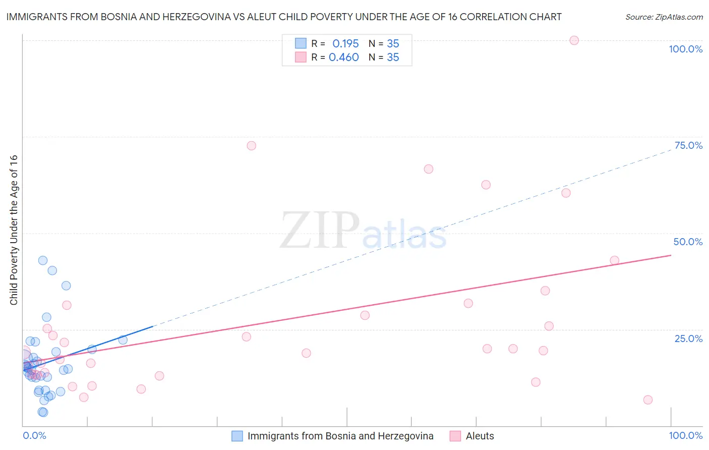 Immigrants from Bosnia and Herzegovina vs Aleut Child Poverty Under the Age of 16