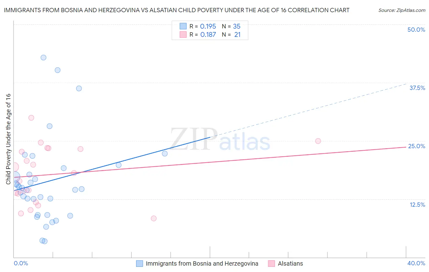 Immigrants from Bosnia and Herzegovina vs Alsatian Child Poverty Under the Age of 16