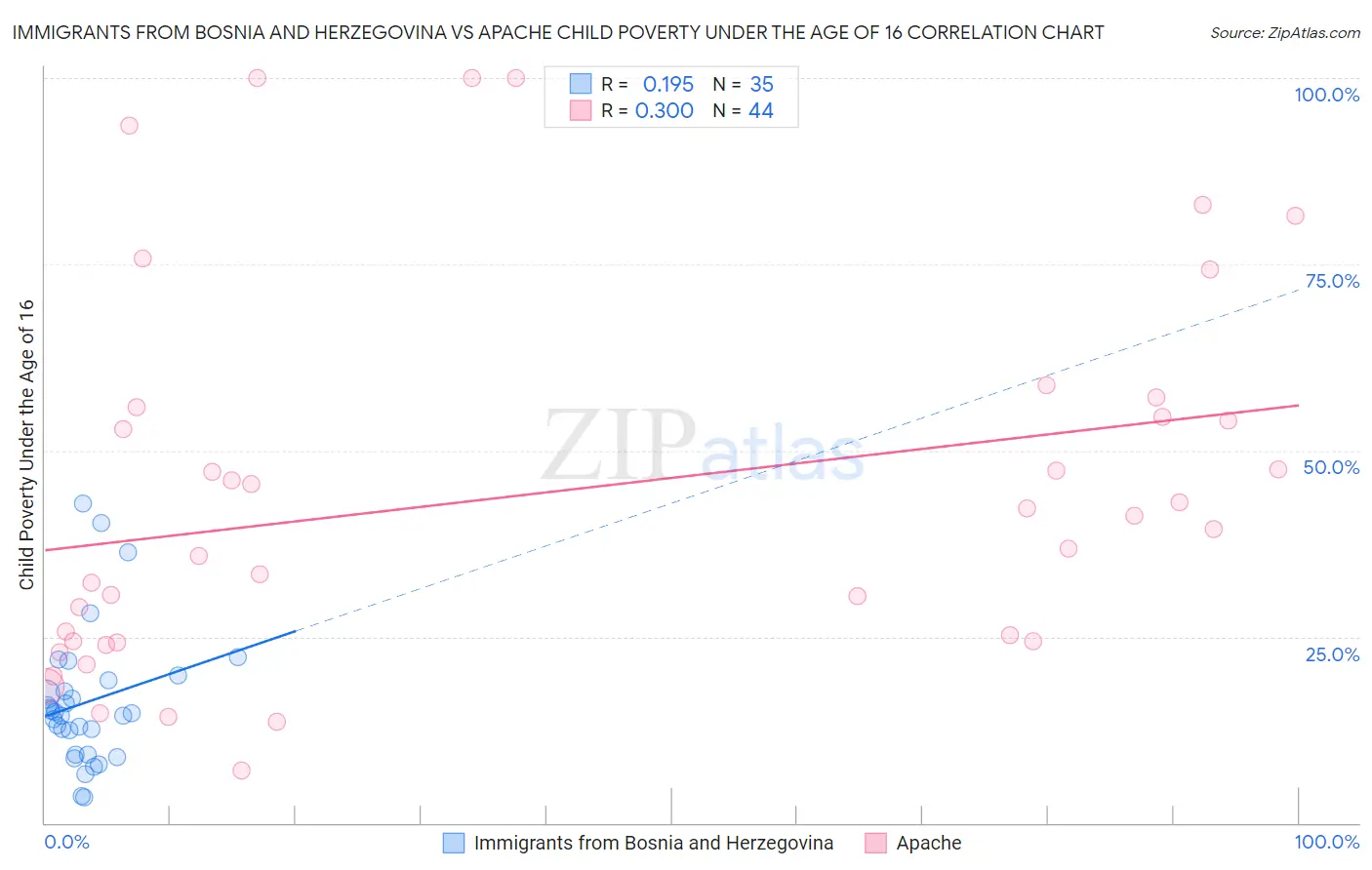 Immigrants from Bosnia and Herzegovina vs Apache Child Poverty Under the Age of 16