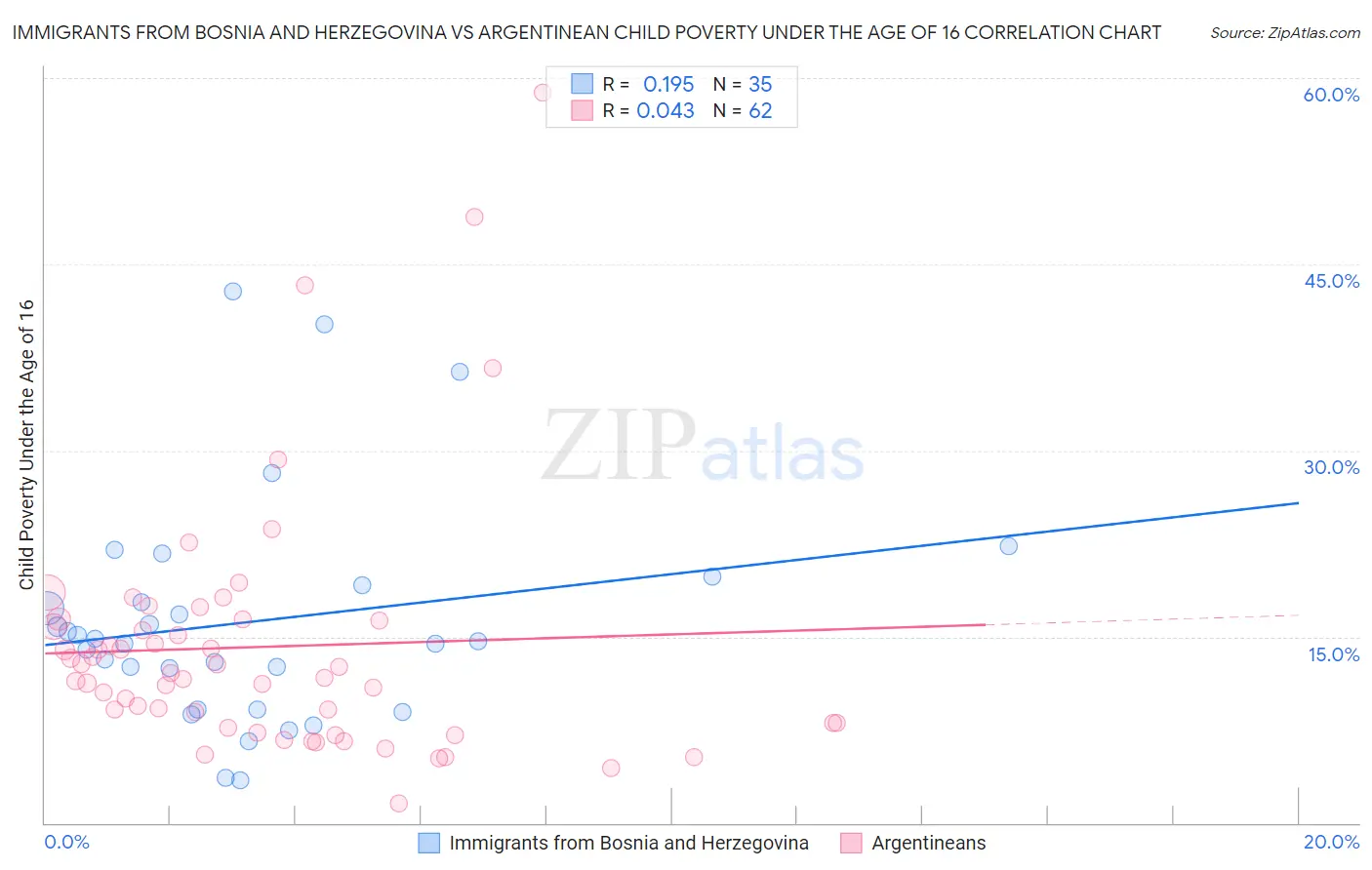 Immigrants from Bosnia and Herzegovina vs Argentinean Child Poverty Under the Age of 16