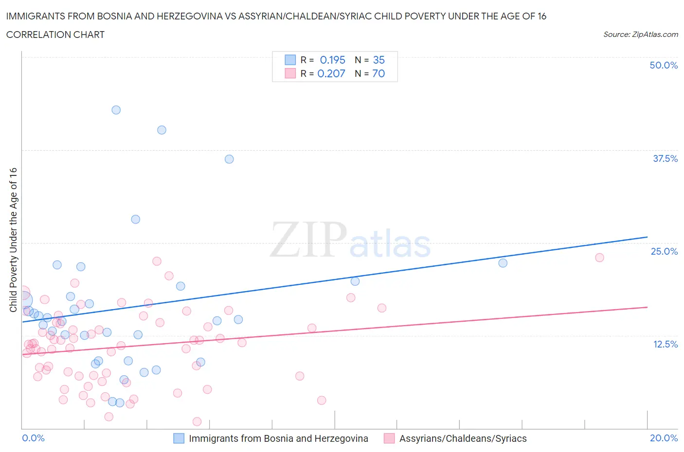 Immigrants from Bosnia and Herzegovina vs Assyrian/Chaldean/Syriac Child Poverty Under the Age of 16