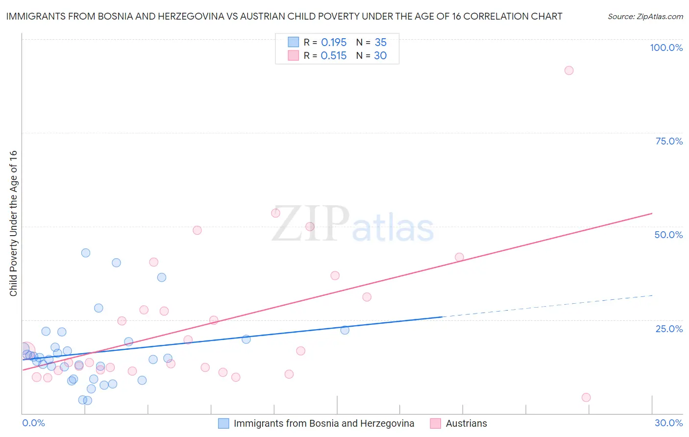 Immigrants from Bosnia and Herzegovina vs Austrian Child Poverty Under the Age of 16