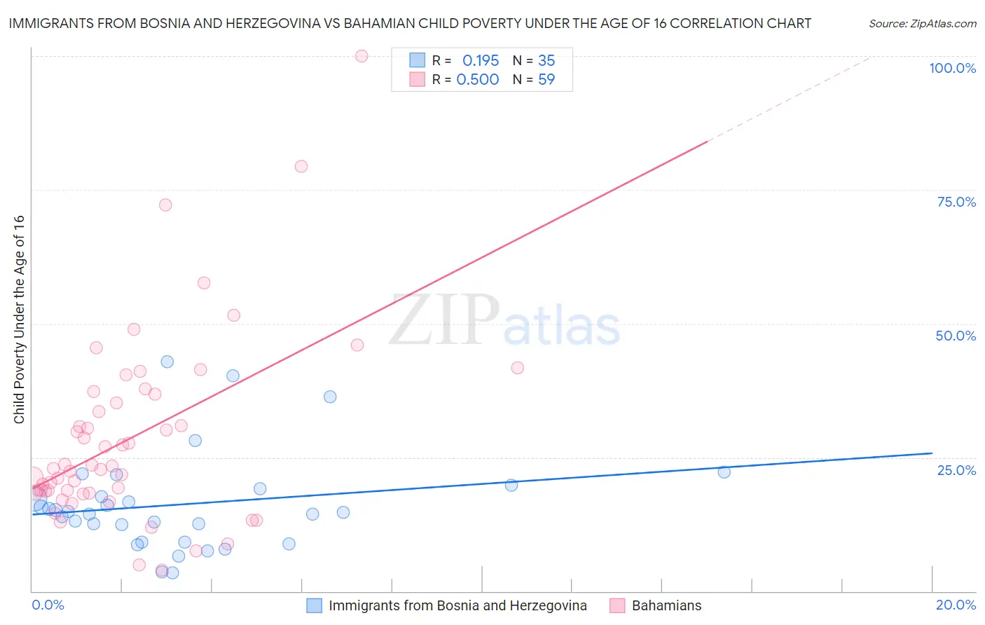 Immigrants from Bosnia and Herzegovina vs Bahamian Child Poverty Under the Age of 16