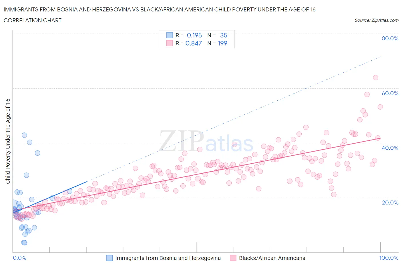 Immigrants from Bosnia and Herzegovina vs Black/African American Child Poverty Under the Age of 16