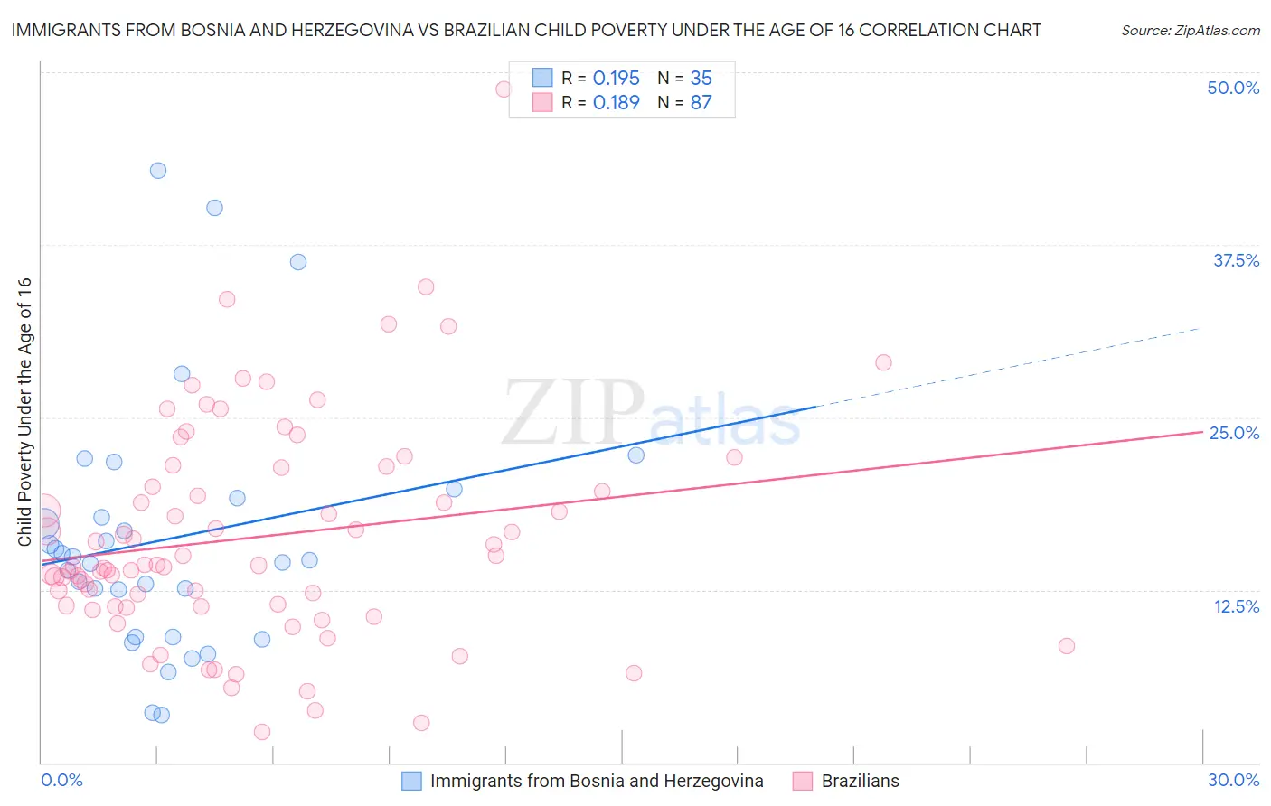 Immigrants from Bosnia and Herzegovina vs Brazilian Child Poverty Under the Age of 16