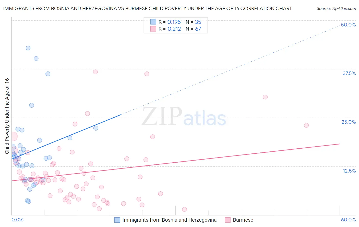 Immigrants from Bosnia and Herzegovina vs Burmese Child Poverty Under the Age of 16