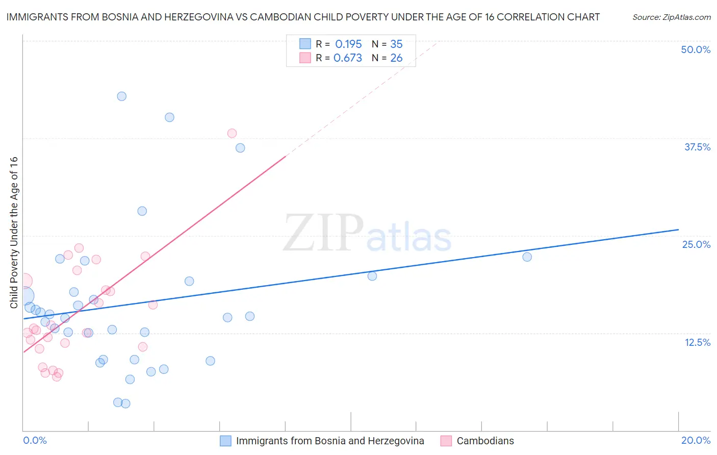 Immigrants from Bosnia and Herzegovina vs Cambodian Child Poverty Under the Age of 16