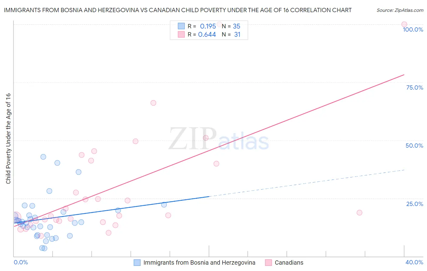Immigrants from Bosnia and Herzegovina vs Canadian Child Poverty Under the Age of 16