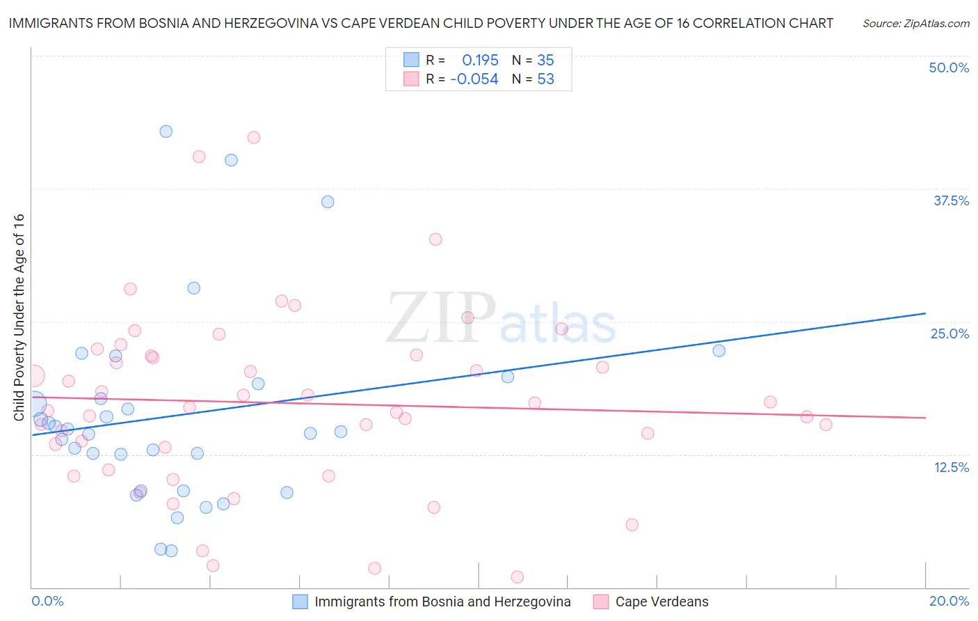 Immigrants from Bosnia and Herzegovina vs Cape Verdean Child Poverty Under the Age of 16