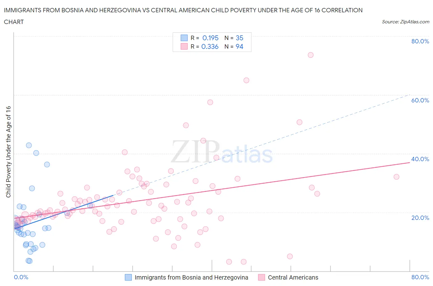 Immigrants from Bosnia and Herzegovina vs Central American Child Poverty Under the Age of 16
