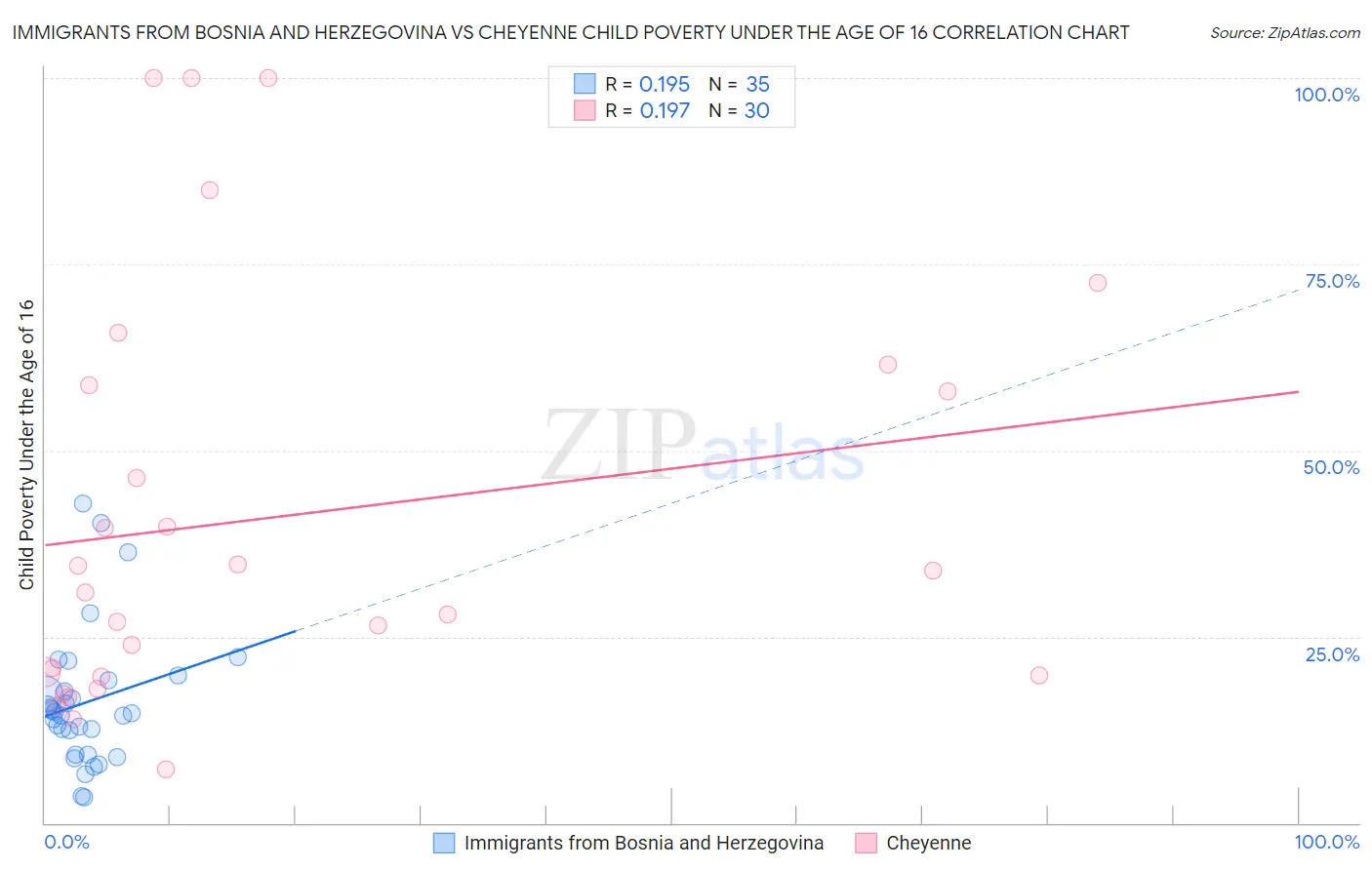 Immigrants from Bosnia and Herzegovina vs Cheyenne Child Poverty Under the Age of 16