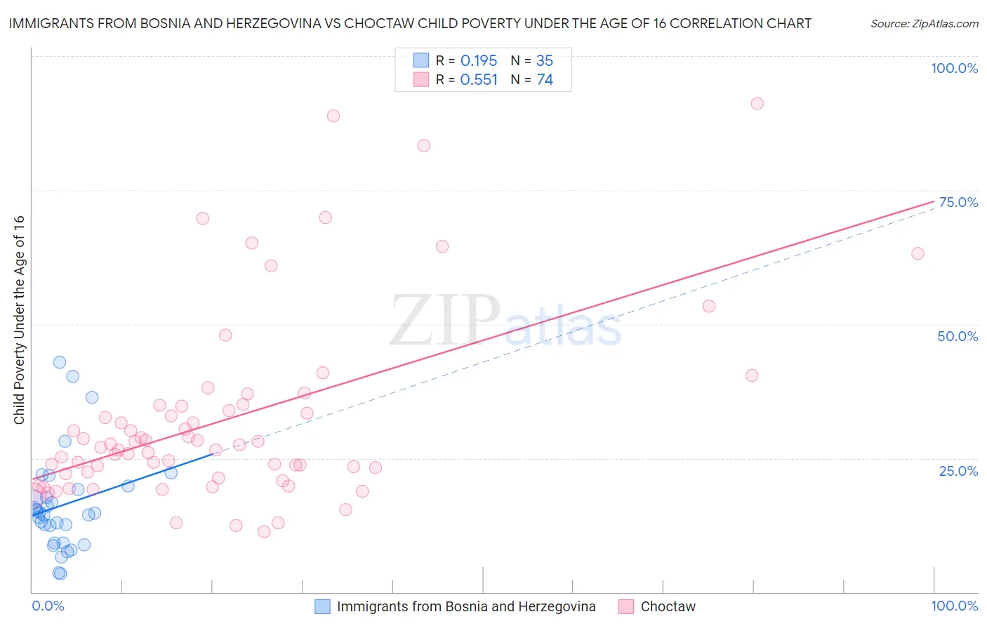Immigrants from Bosnia and Herzegovina vs Choctaw Child Poverty Under the Age of 16
