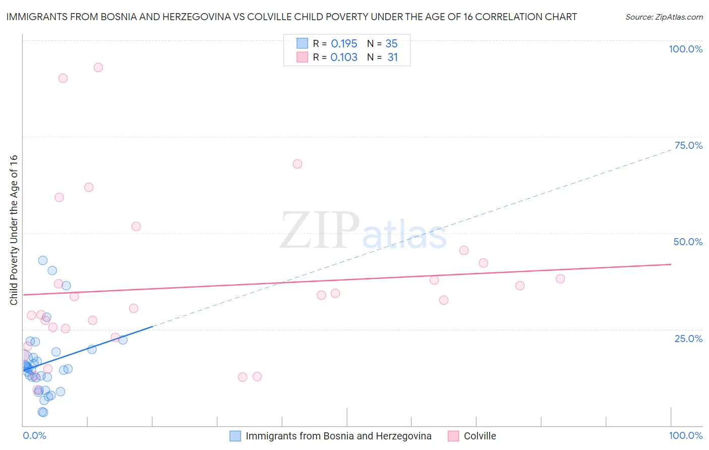 Immigrants from Bosnia and Herzegovina vs Colville Child Poverty Under the Age of 16