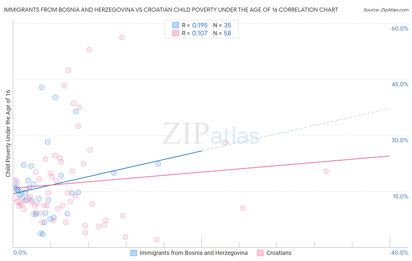 Immigrants from Bosnia and Herzegovina vs Croatian Child Poverty Under the Age of 16