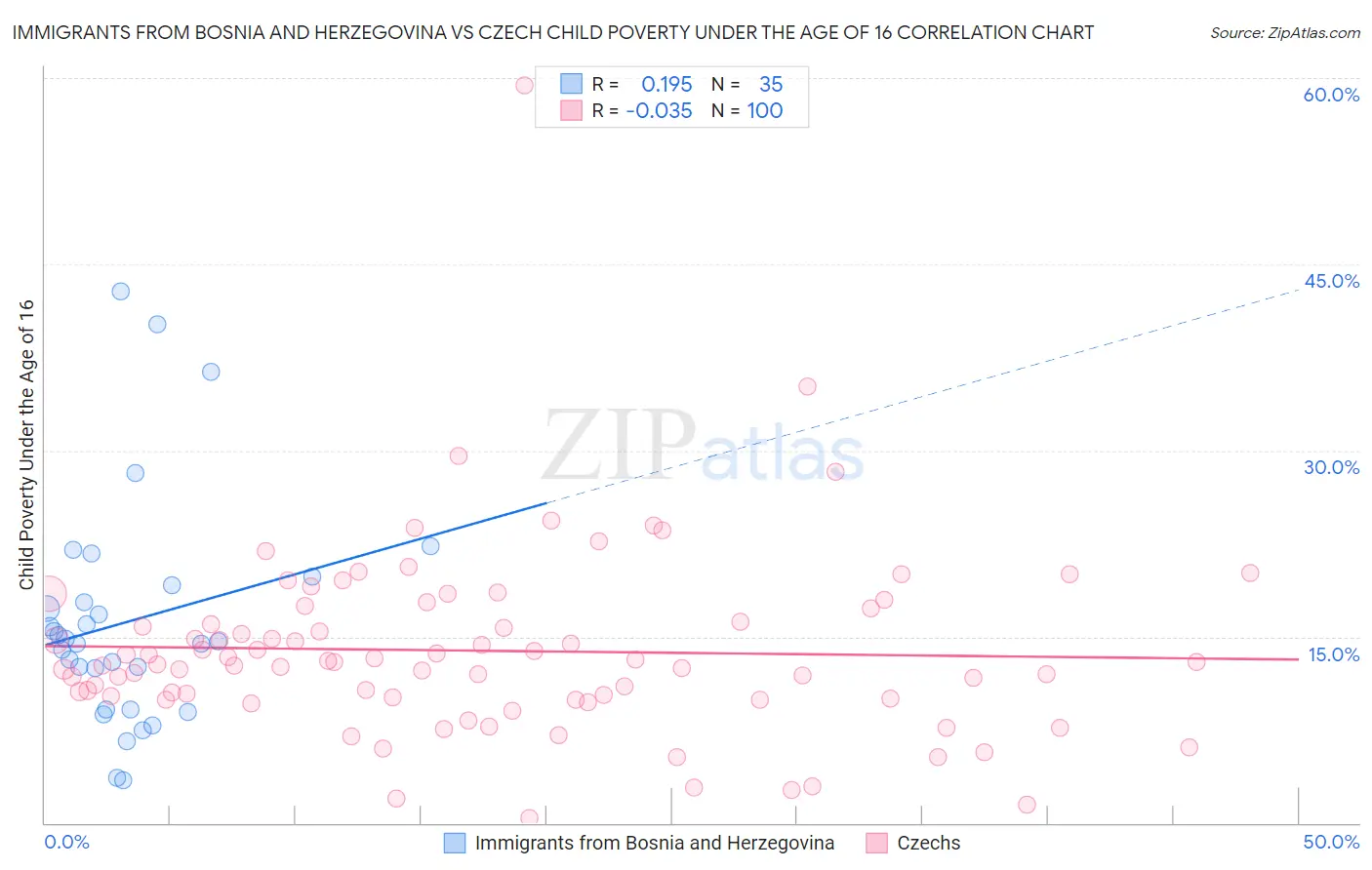 Immigrants from Bosnia and Herzegovina vs Czech Child Poverty Under the Age of 16