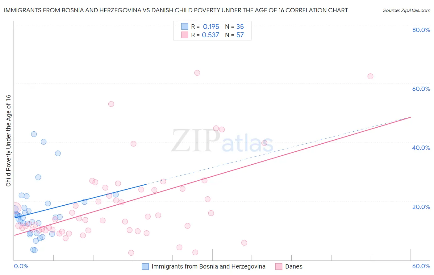 Immigrants from Bosnia and Herzegovina vs Danish Child Poverty Under the Age of 16