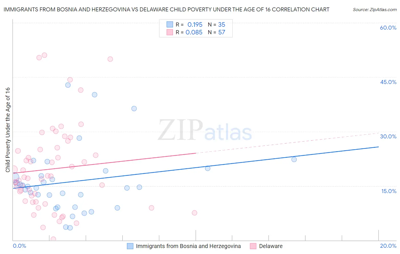Immigrants from Bosnia and Herzegovina vs Delaware Child Poverty Under the Age of 16