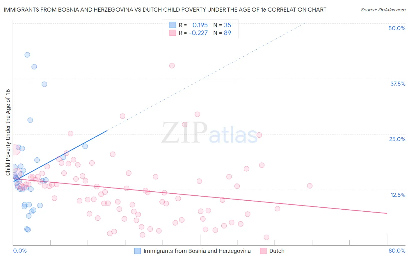 Immigrants from Bosnia and Herzegovina vs Dutch Child Poverty Under the Age of 16