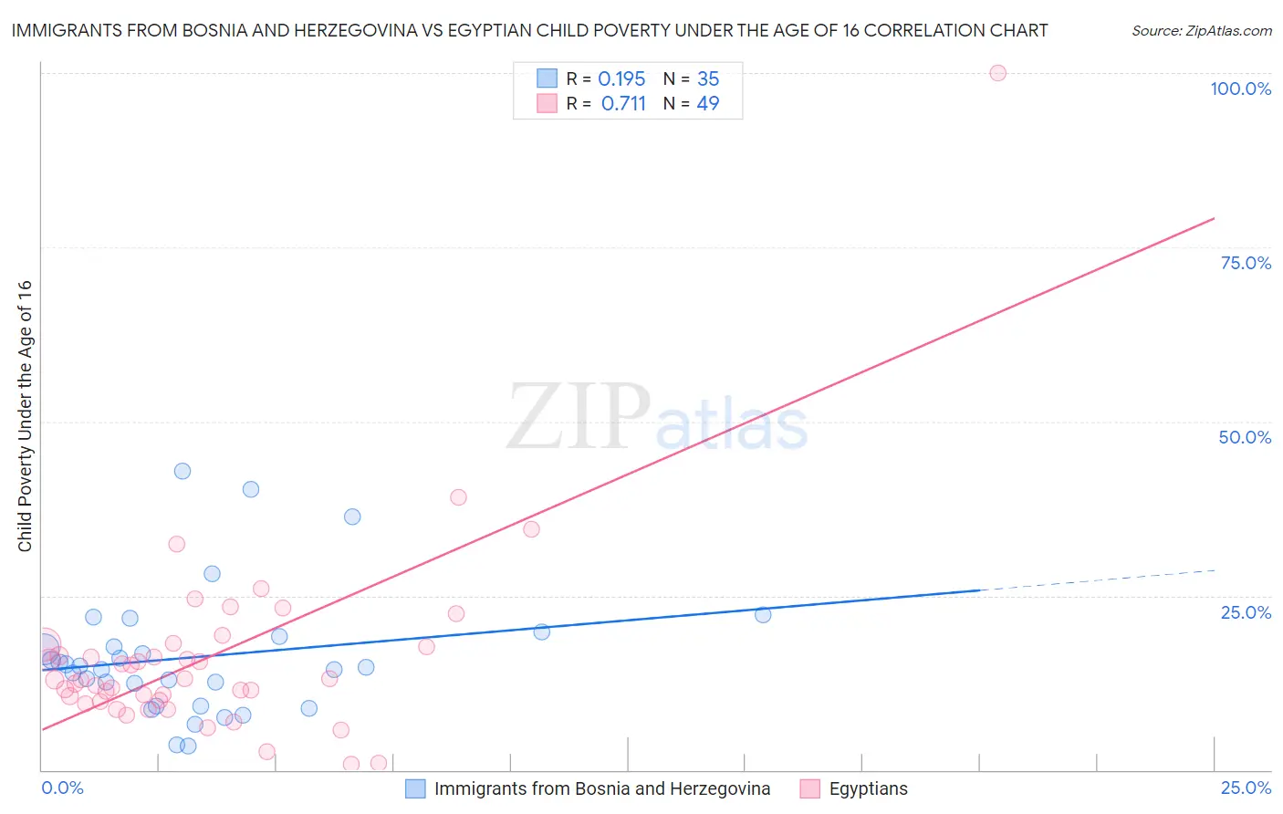 Immigrants from Bosnia and Herzegovina vs Egyptian Child Poverty Under the Age of 16