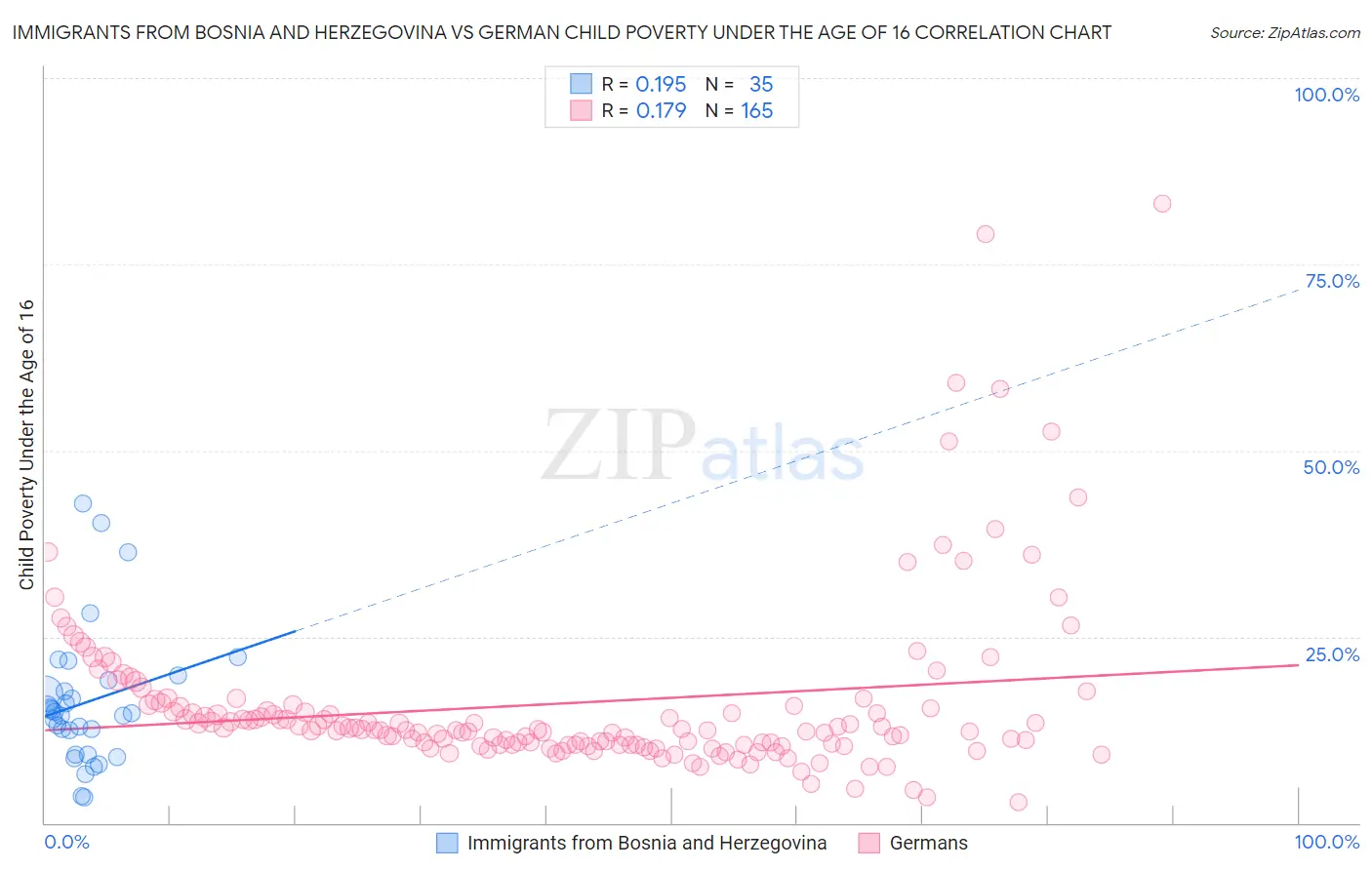 Immigrants from Bosnia and Herzegovina vs German Child Poverty Under the Age of 16