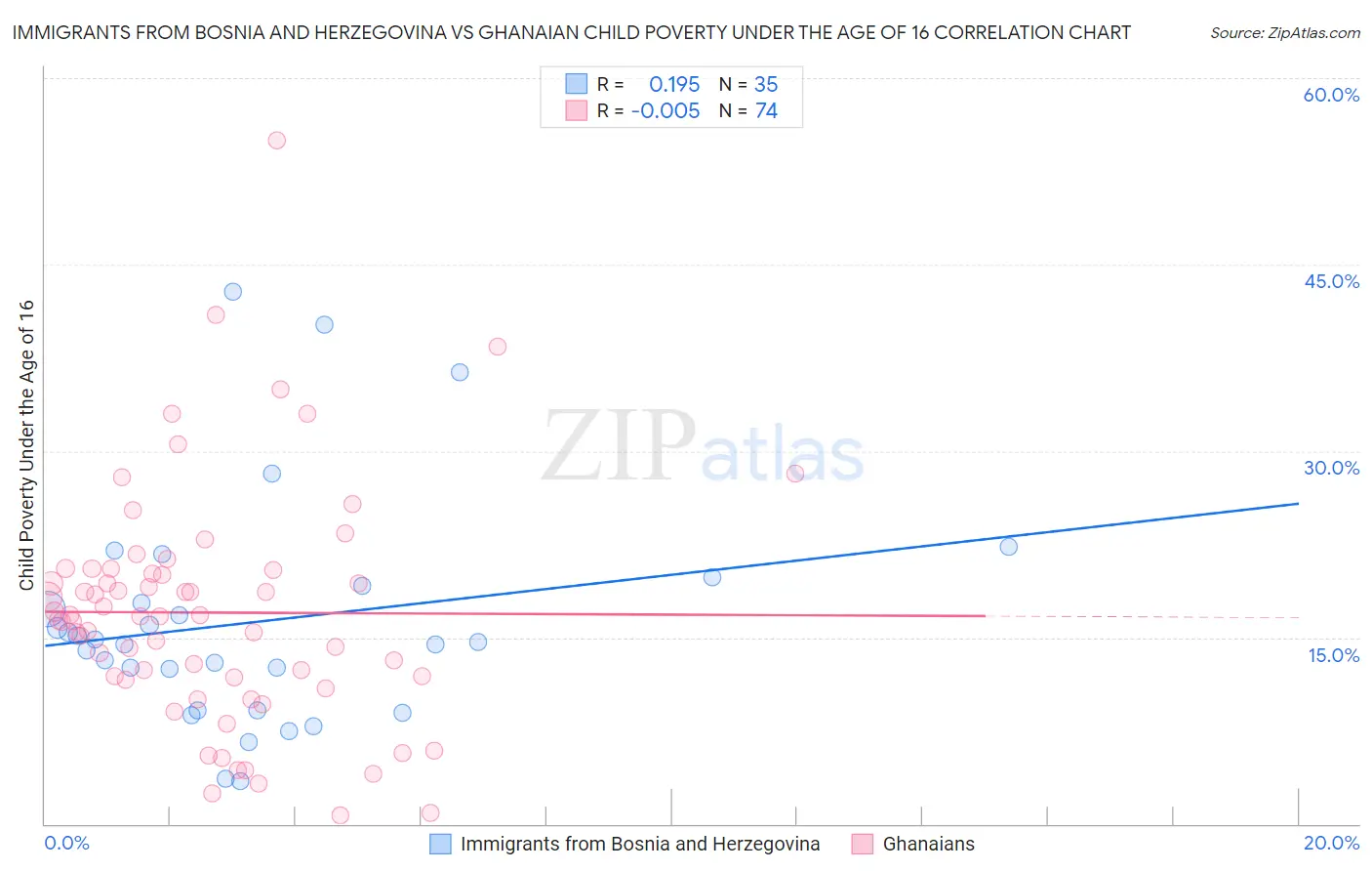 Immigrants from Bosnia and Herzegovina vs Ghanaian Child Poverty Under the Age of 16