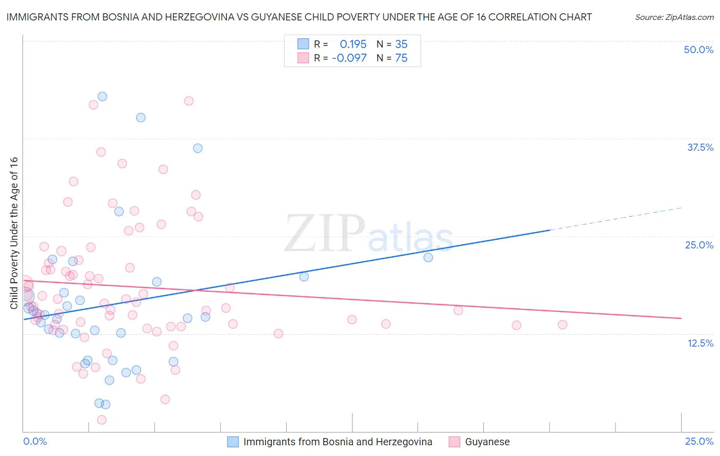 Immigrants from Bosnia and Herzegovina vs Guyanese Child Poverty Under the Age of 16