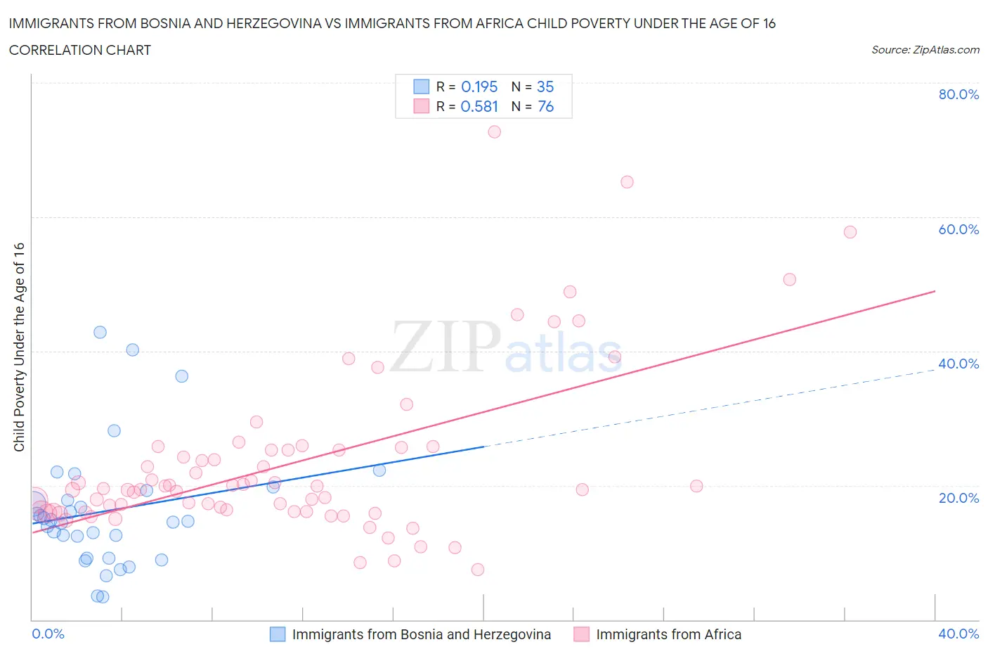 Immigrants from Bosnia and Herzegovina vs Immigrants from Africa Child Poverty Under the Age of 16