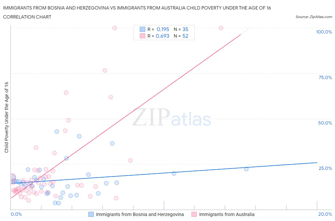Immigrants from Bosnia and Herzegovina vs Immigrants from Australia Child Poverty Under the Age of 16