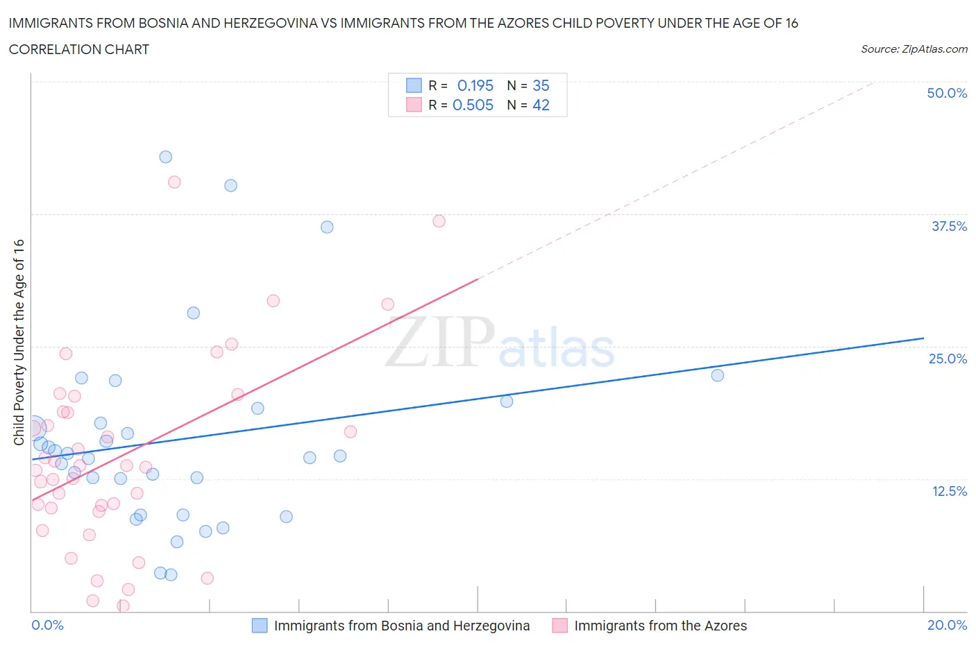 Immigrants from Bosnia and Herzegovina vs Immigrants from the Azores Child Poverty Under the Age of 16