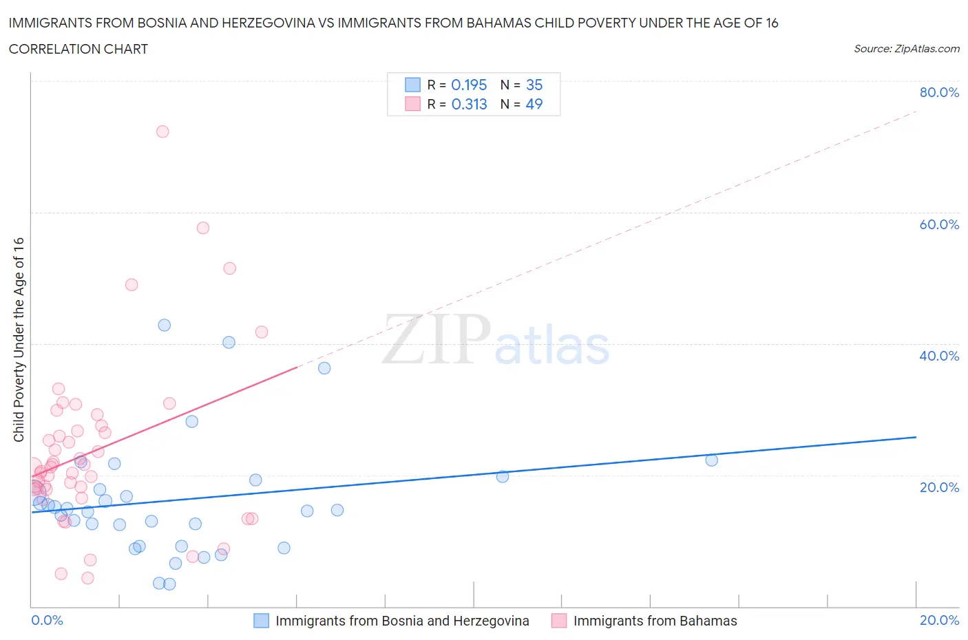 Immigrants from Bosnia and Herzegovina vs Immigrants from Bahamas Child Poverty Under the Age of 16