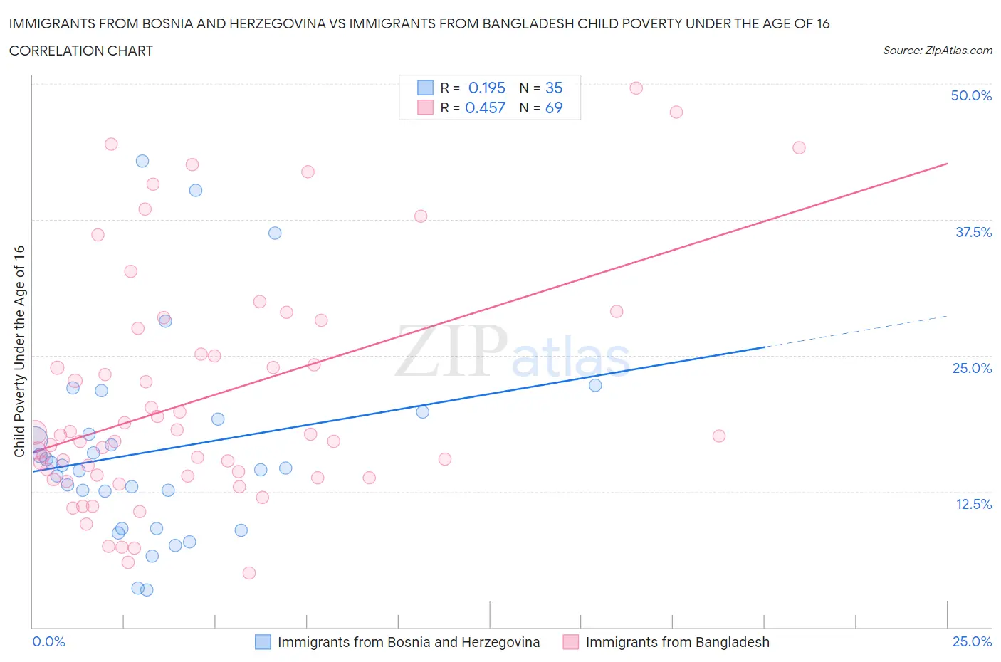 Immigrants from Bosnia and Herzegovina vs Immigrants from Bangladesh Child Poverty Under the Age of 16